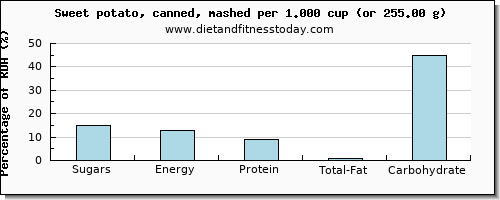 sugars and nutritional content in sugar in sweet potato